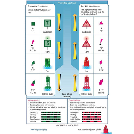 U.S. Aids To Navigation 5.5 x 8.5" Booklet - Life Raft Professionals
